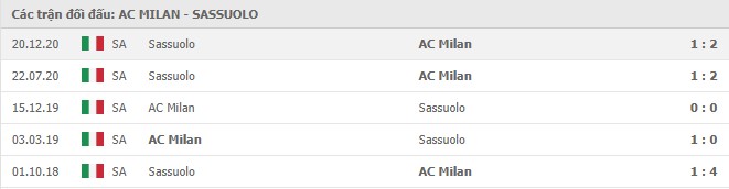 Lịch sử đối đầu AC Milan vs Sassuolo
