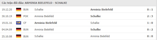 Lịch sử đối đầu Arminia Bielefeld vs Schalke