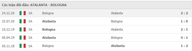 Lịch sử đối đầu Atalanta vs Bologna