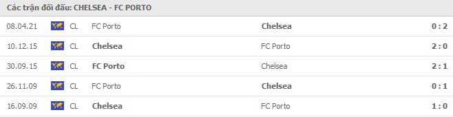 Lịch sử đối đầu Chelsea vs FC Porto