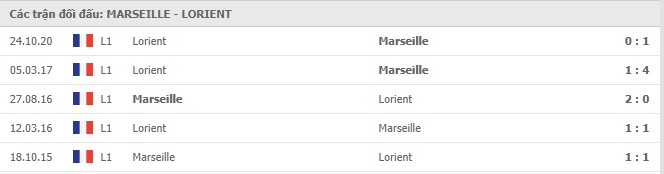Lịch sử đối đầu Marseille vs Lorient