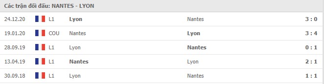 Lịch sử đối đầu Nantes vs Lyon