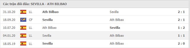  Lịch sử đối đầu Sevilla vs Athletic Bilbao