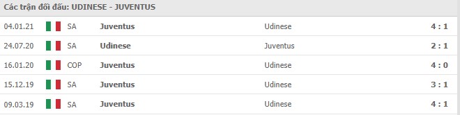 Lịch sử đối đầu Udinese vs Juventus