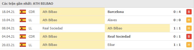 Soi kèo Ath Bilbao vs Atl. Madrid, 26/04/2021 - VĐQG Tây Ban Nha
