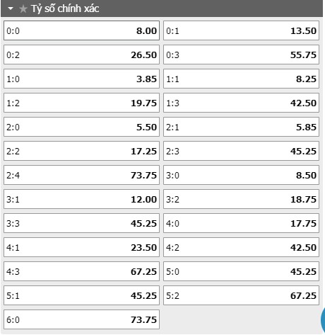 Tỷ lệ kèo tỷ số trận đấu Villarreal vs Dinamo Zagreb